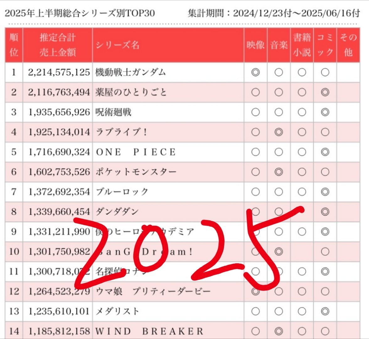 2026年半年榜出炉lovelive 19亿2千万↘️12亿9千万下滑6亿 