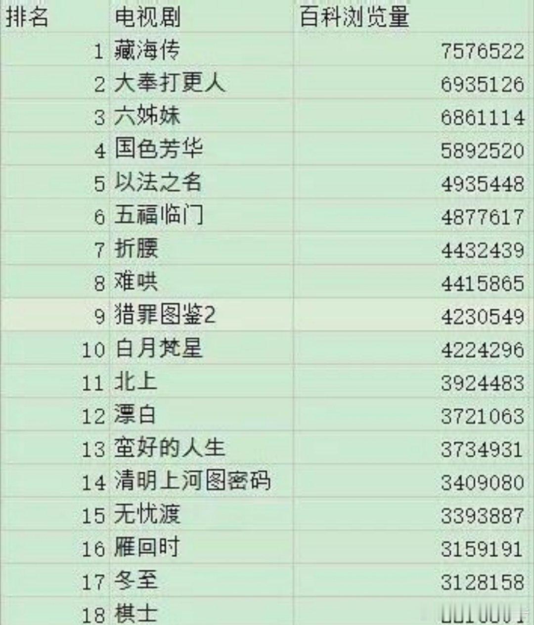 各个榜单TOP1都是藏海传论《藏海传》有多权威！开播后霸榜各个平台的第一名！甚至