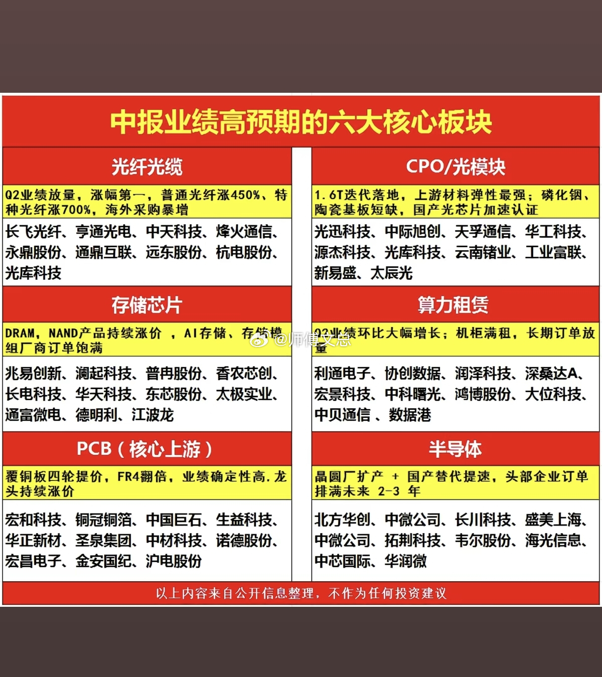 中报业绩高预期；六大核心板块！1.光纤光缆2.CPO/光模块3.存储芯片4.算力