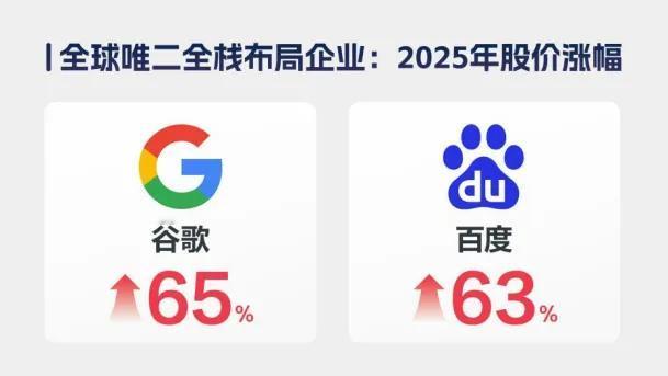【从投资视角看百度，63%涨幅只是起点？】

百度港股最近又悄悄“上分”了，1月