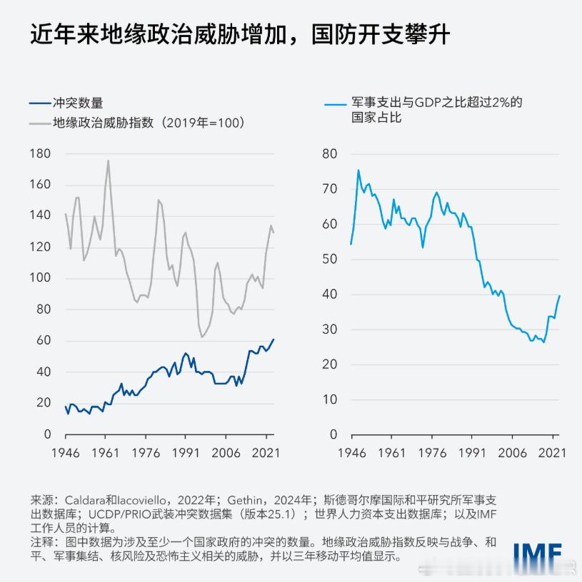 不断攀升的国防支出使当局需要作出艰难的财政选择，以避免加剧脆弱性；而战后的复苏有