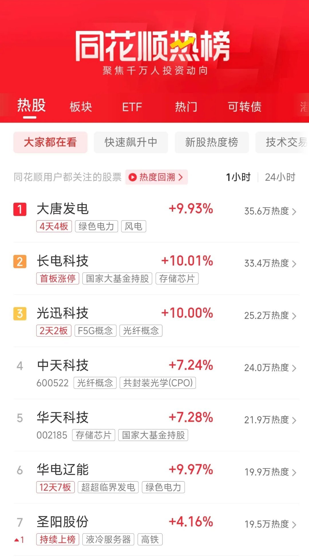 周二盘前人气榜速递1、大唐发电走出4天4板强势走势，稳坐全场人气榜首位，是当下电