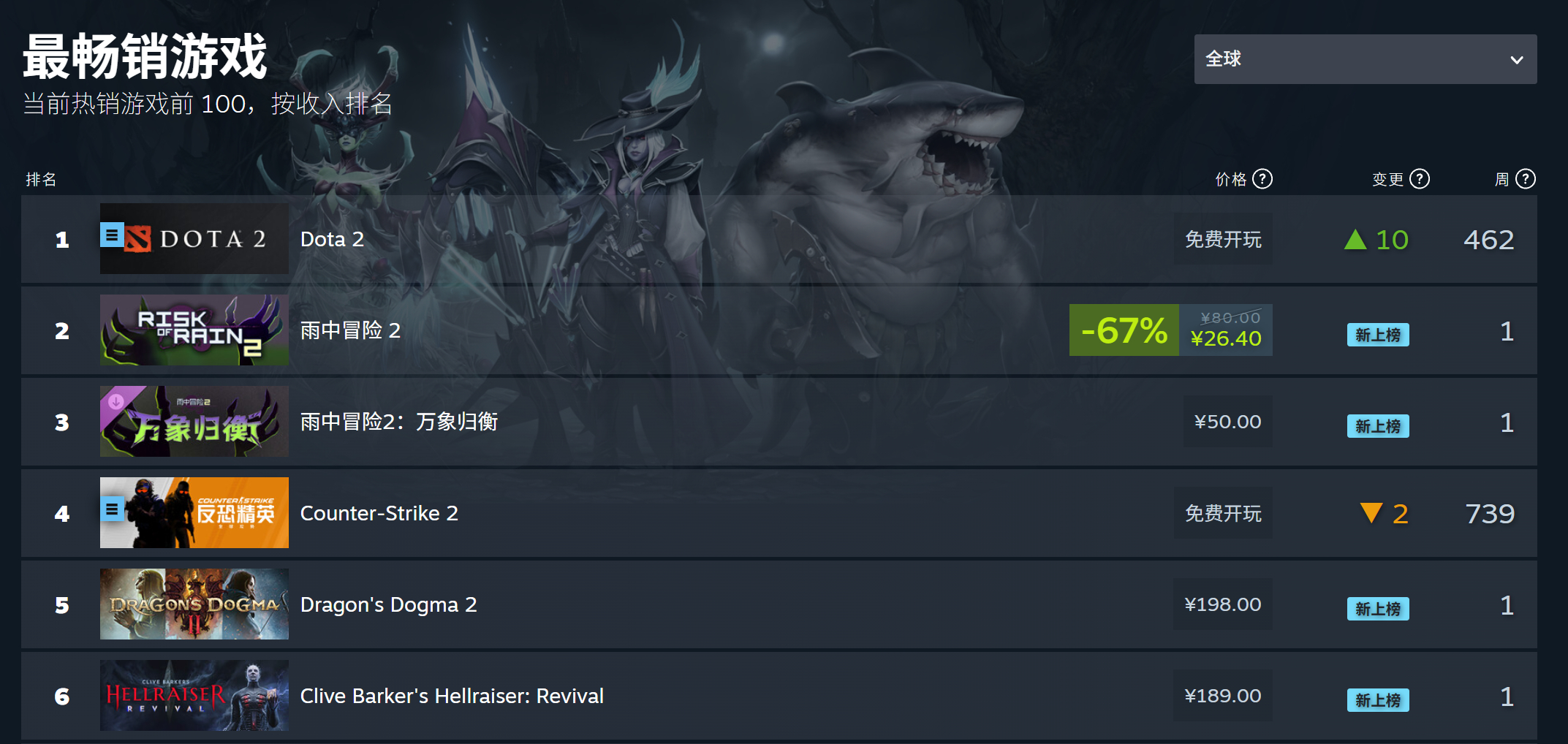 不得不说DOTA2 的吸金能力也是一流的，可惜V社手里吸金能力强的太多了，DO2