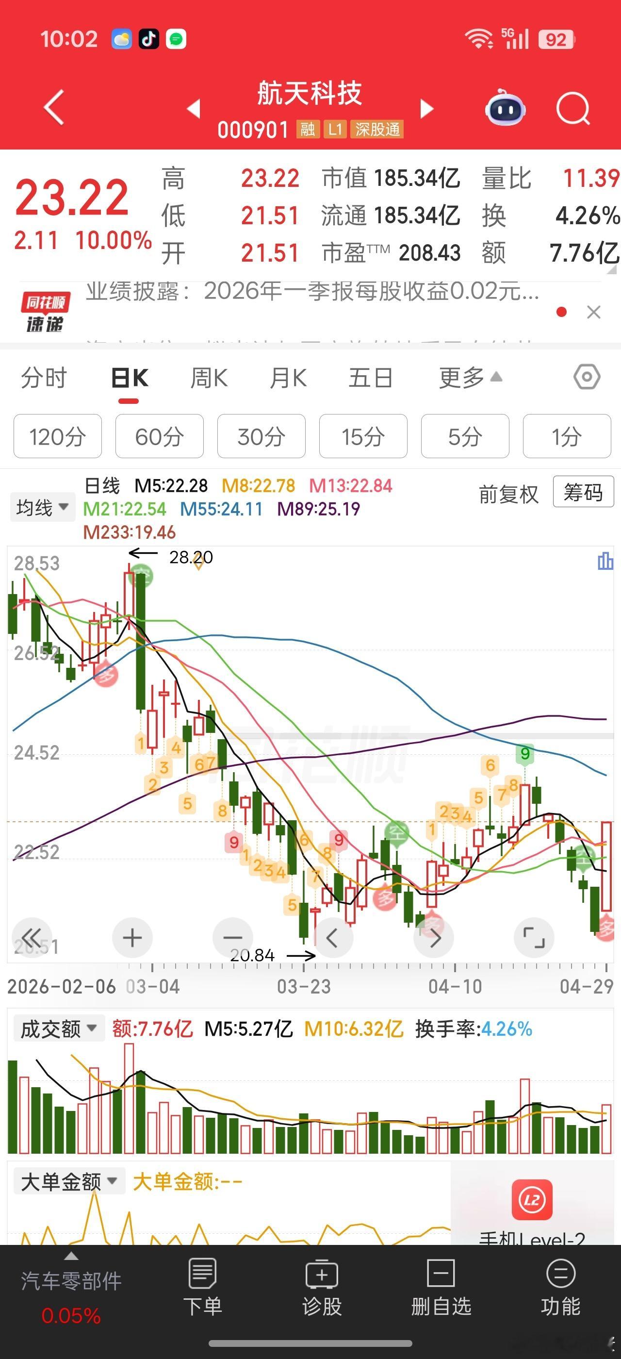 昨晚的业绩有效航天科技涨停。。。不过看了涨停前的走势一言难尽。。。都是提前预支利