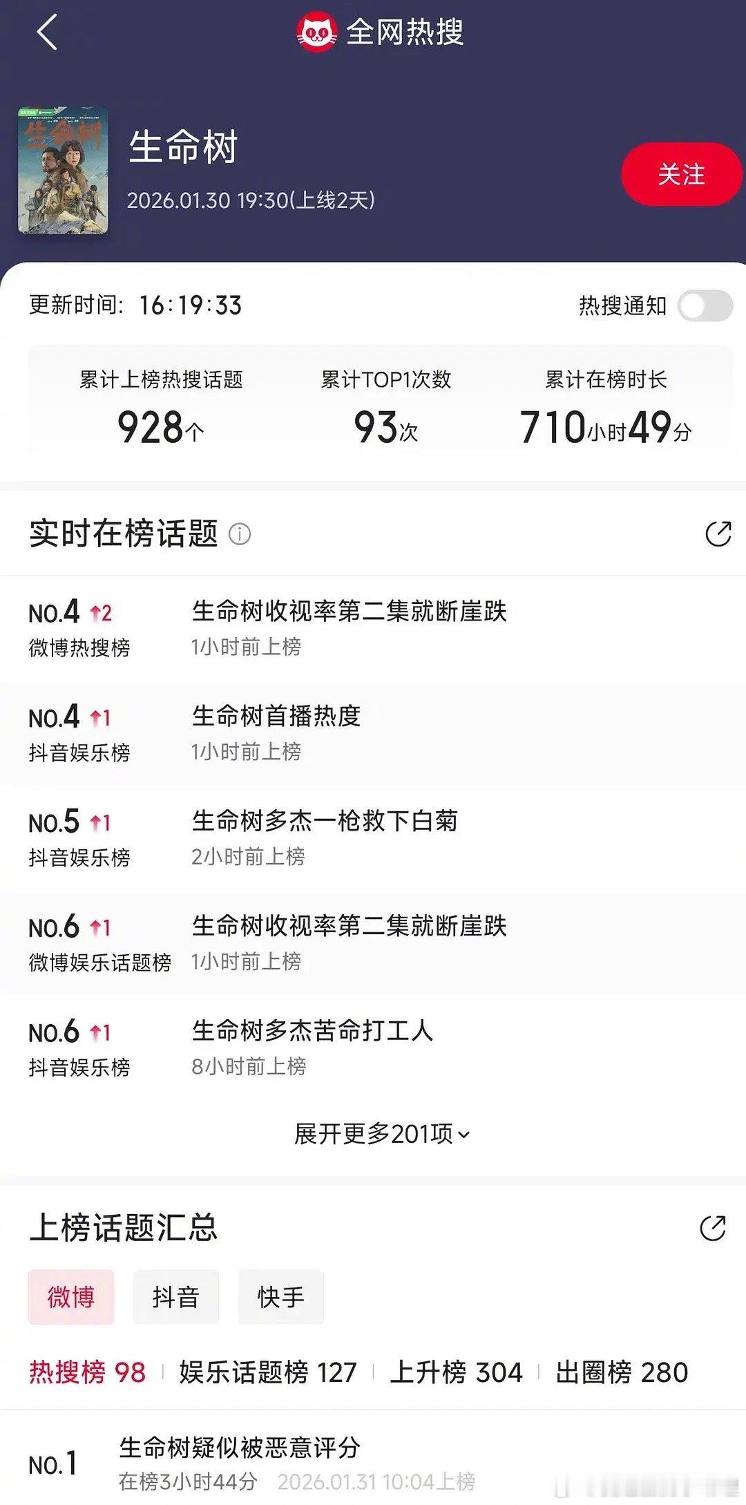 杨紫的《生命树》累计累计上榜热数竟然是928，这么多的吗？生命树首日云合