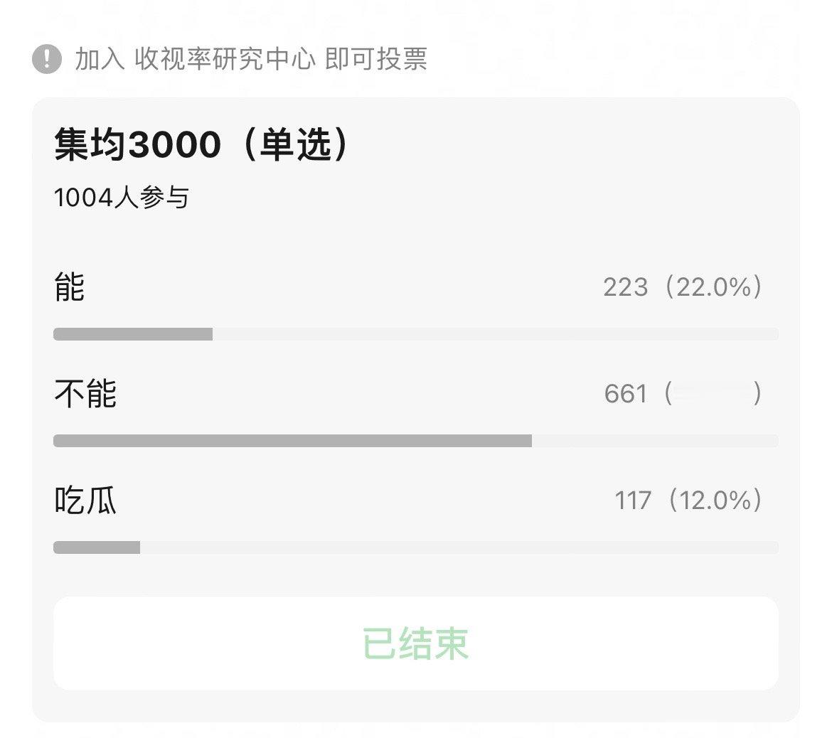 视组千人投票，藏海传能不能集均3000万，66%的人觉得不能[笑cry] ​​​