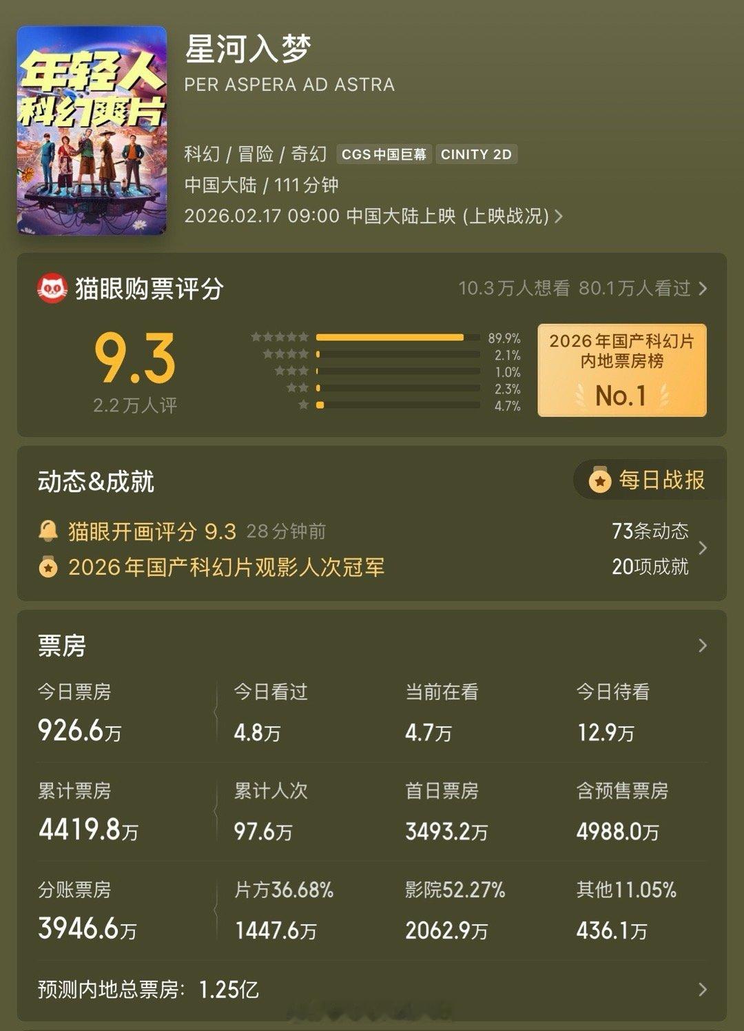 星河入梦票房预测从2亿降到了1.25亿，不过粉丝不用太担心，能撸一亿票房回头粉圈