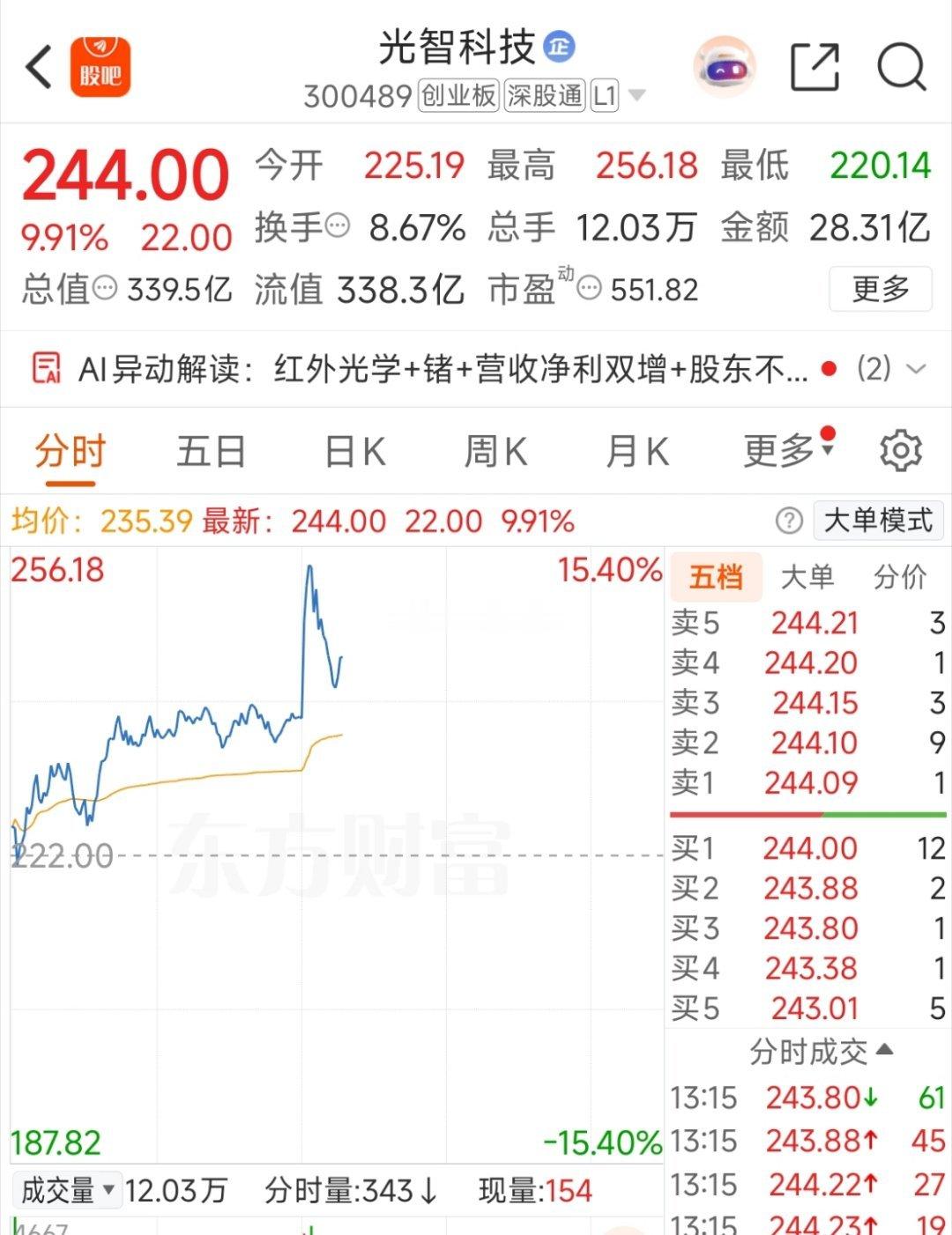 科技反弹系列的套利品种，光智科技！主板力度上来之后，20套利也有不错的空间。 