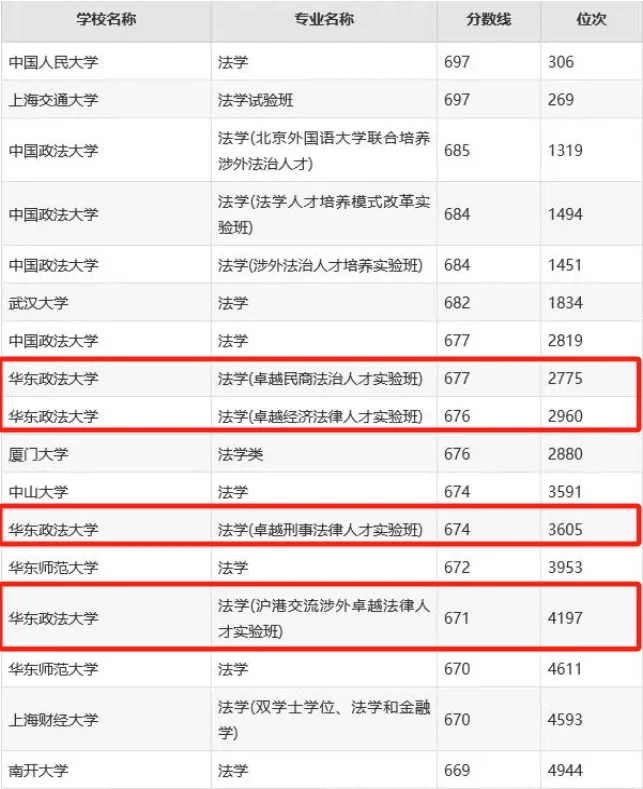 浙江考生要谨慎填报华政的法卓班