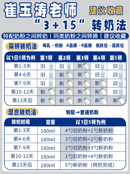 转奶有方法！崔玉涛“3+15”指南来啦‼️