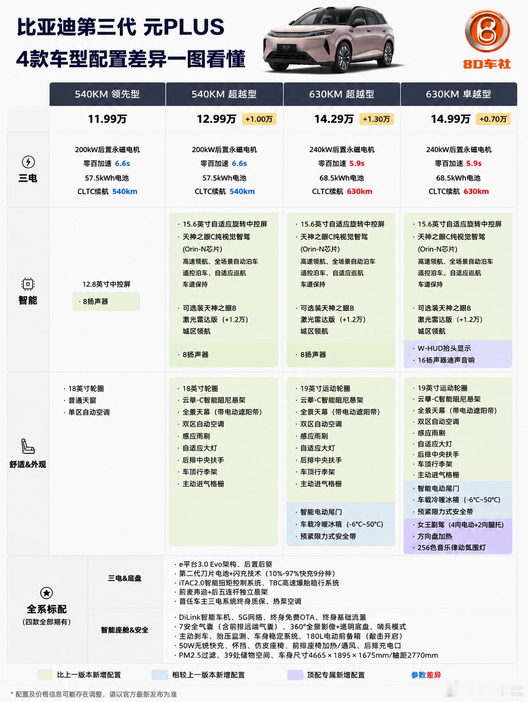 一图看懂比亚迪第三代元PLUS 全系配置解析全新第三代比亚迪元 PLUS 依托 
