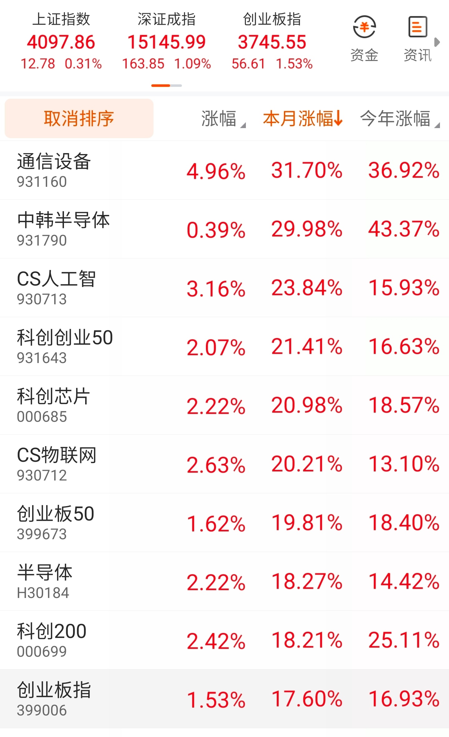通信设备指数单月涨超30%，今年来涨幅接近40%，近一年涨幅接近300%…过去7
