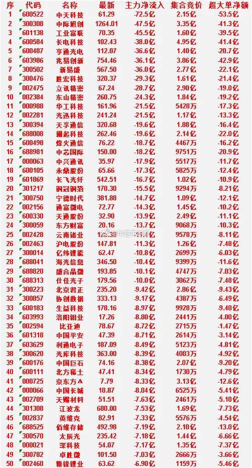 6月26日尾盘30分钟，主力资金卖出的50名单！ 