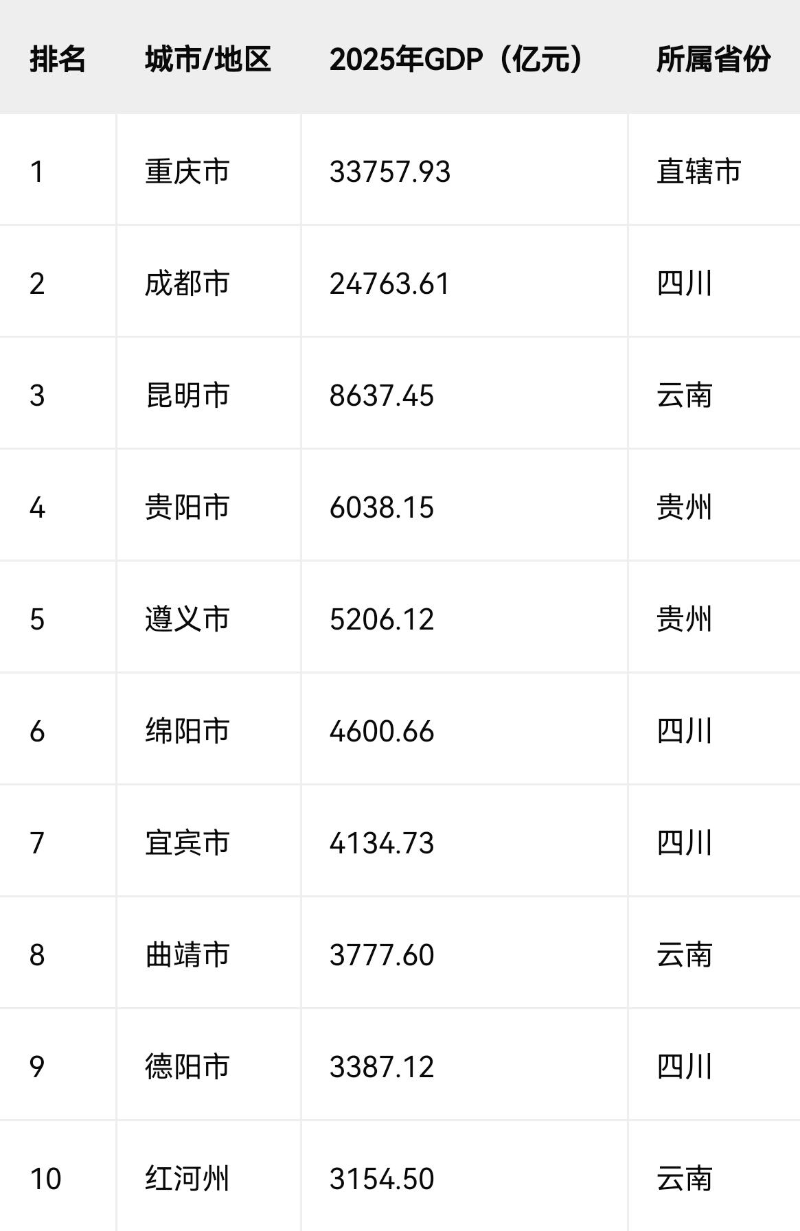 2025年西南地区GDP前十城市排名

2025年西南地区（含重庆市及四川、云南