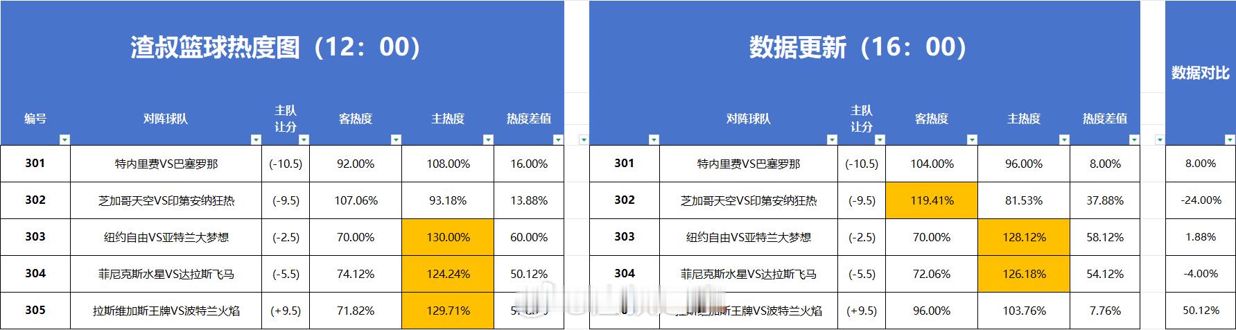 篮球热度图更新 