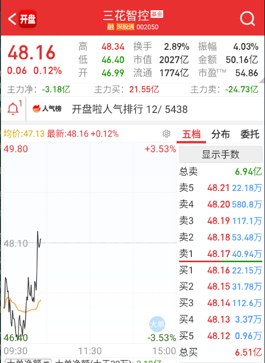 三花也翻红。 ​​​