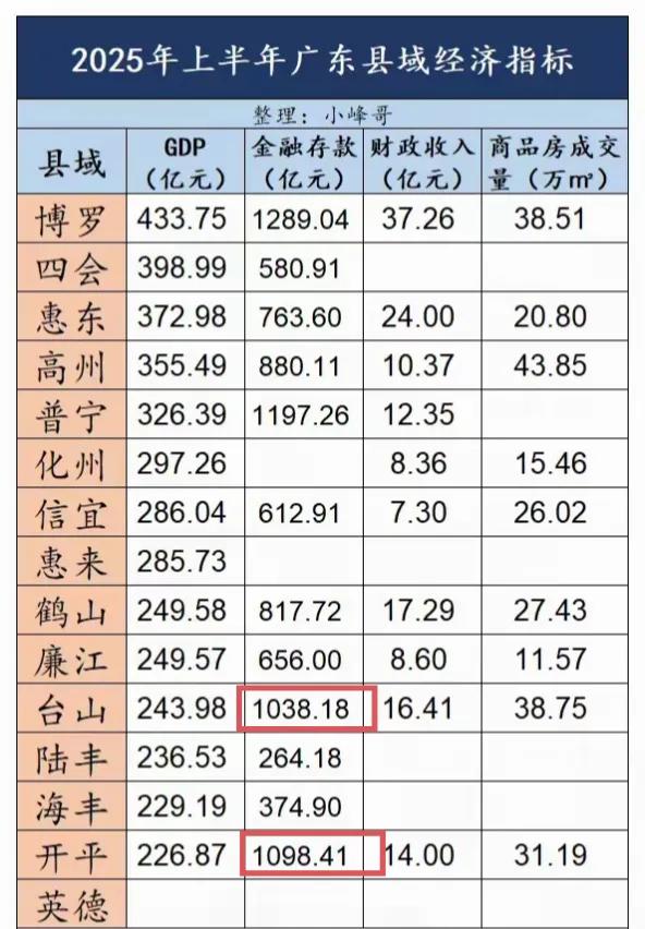 江门的台山、开平虽然GDP不高，人均GDP也低，但是真富裕，看看他们的金融存款就
