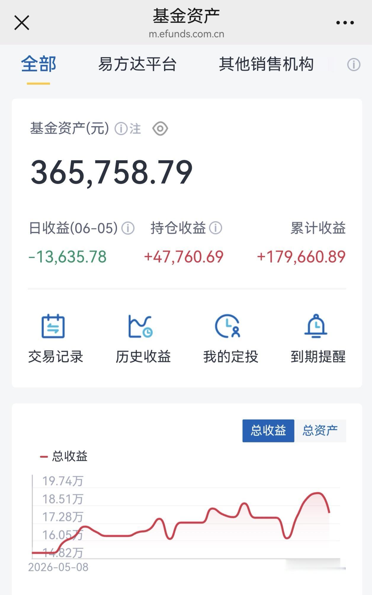 昨天几只鸡（基）共亏了13000多，但我一点不觉恐慌，大A嘛，涨的多了，调整一下