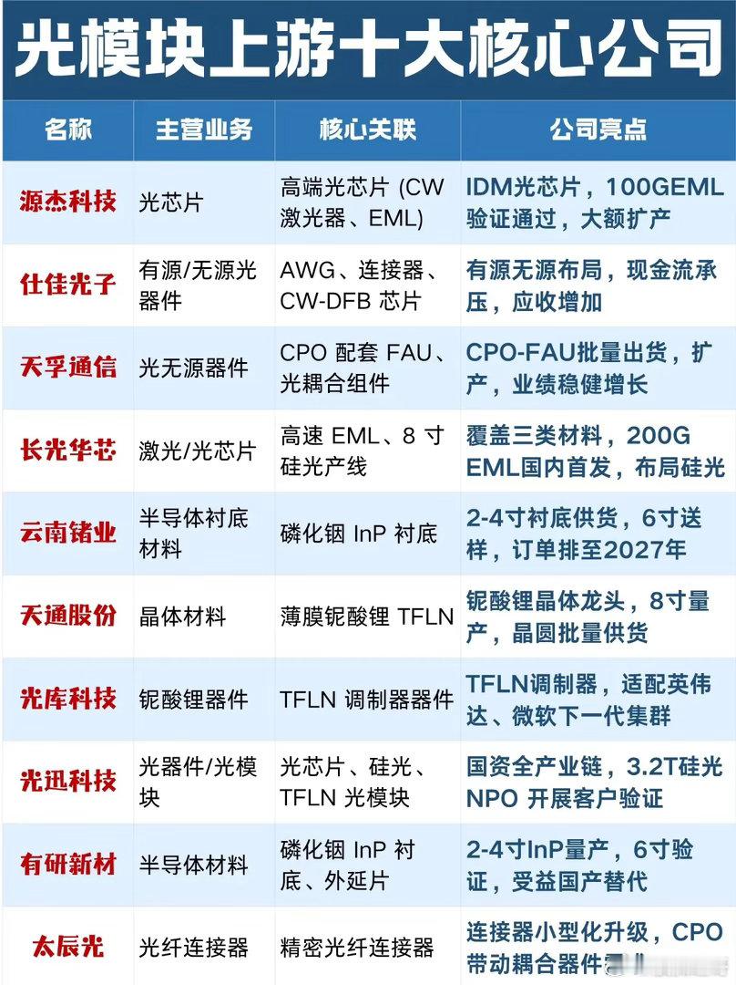 光模块行情早已分化，上游四大紧缺环节才是真正主线近期光模块板块走势割裂，不少整机