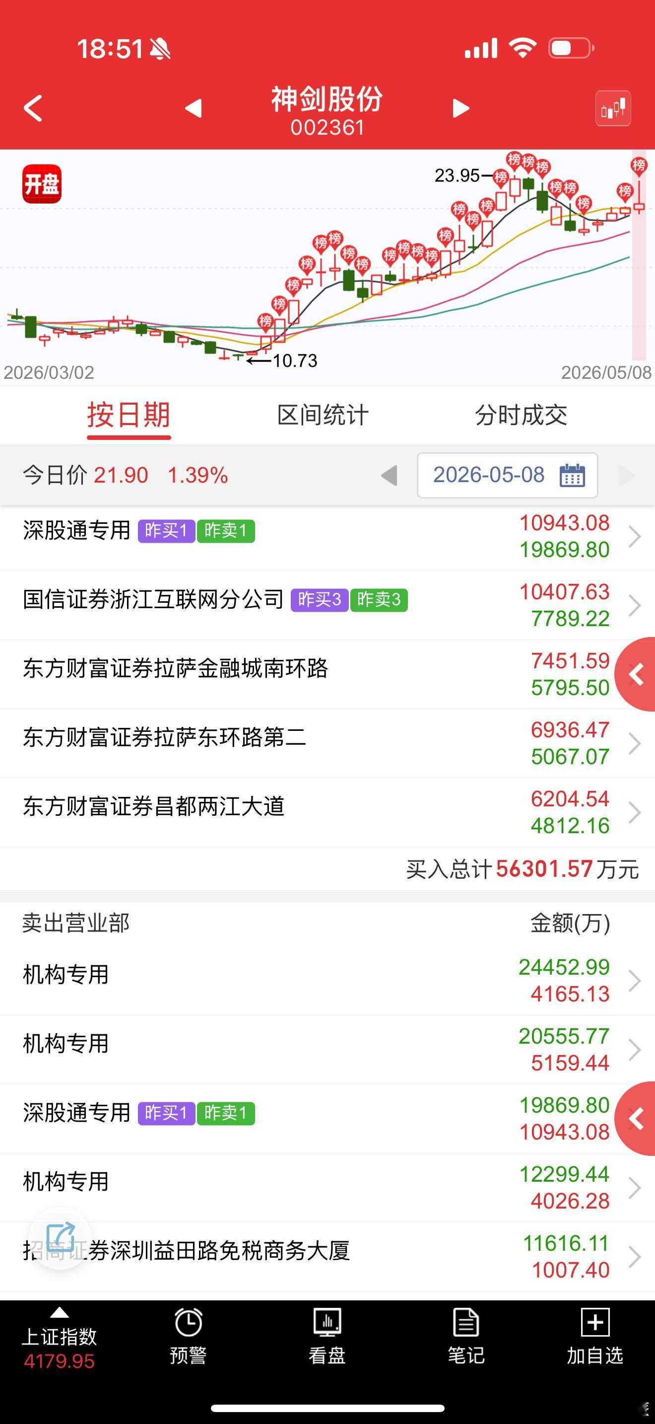 神剑股份 sz002361[股票] 这个还没新高，尾盘就坠机，专门收割大曾子 