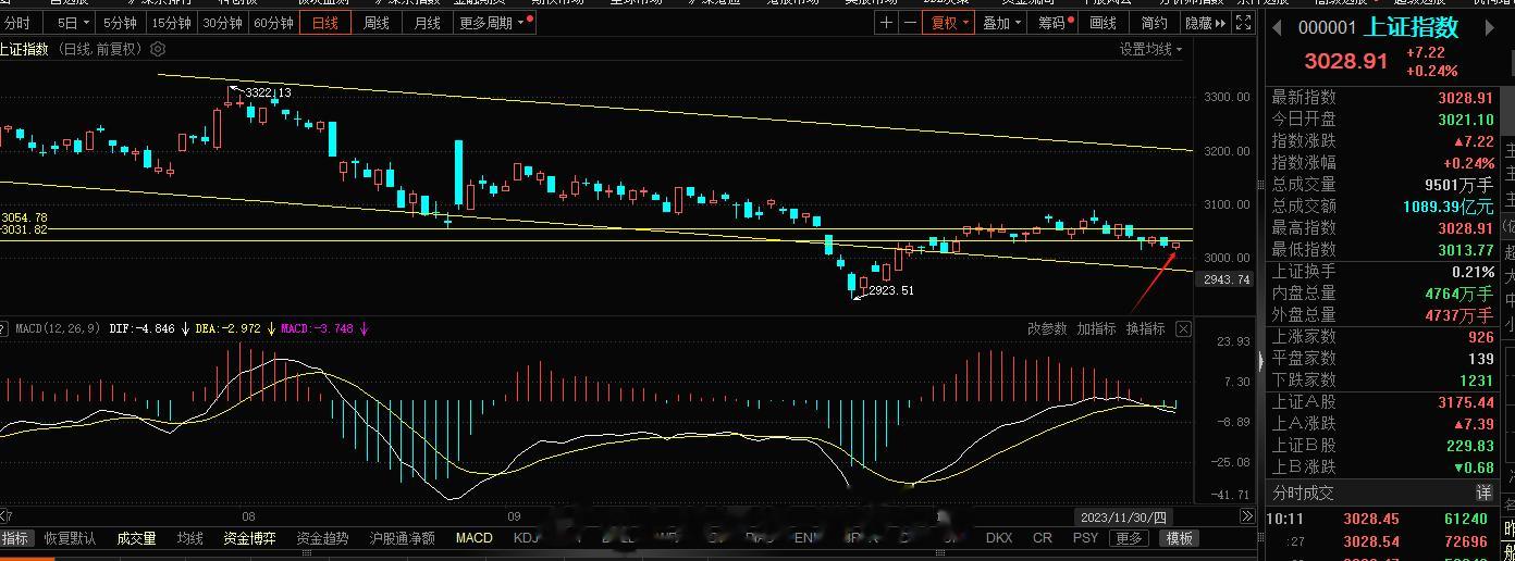 不管怎么说 今日是又有新低了，对于指数而言，当下是在等待结构的共振，指标的共振，