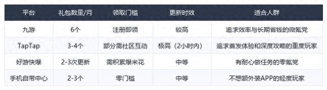 云梦华裳礼包总是领不到？4个主流渠道实测对比，帮你避开过期坑