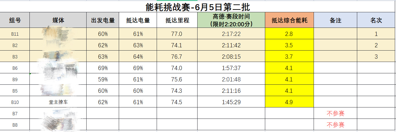 最近一直在上海，今天来杭州参加了一个有趣的活动，五菱星光插混版，节油大赛！是的，