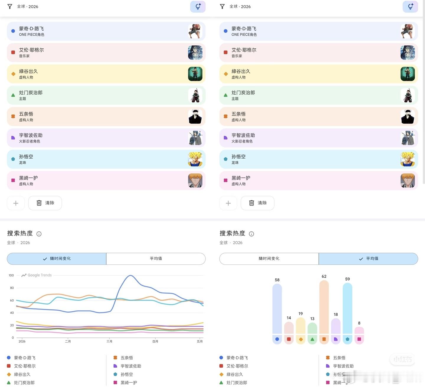 部分热门日漫角色2026全球谷指每部热门作品选一个人五条悟62＞悟空59＞路飞5