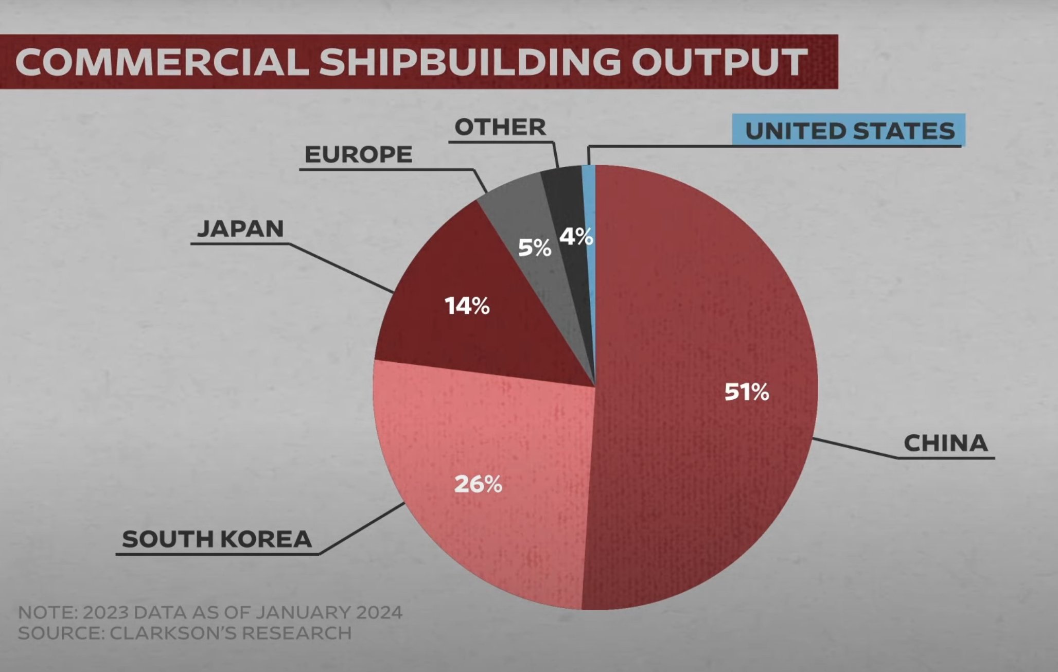 中国制造的力量，造船产量，只有中国和Others，不仅规模大，而且还在向高附加值