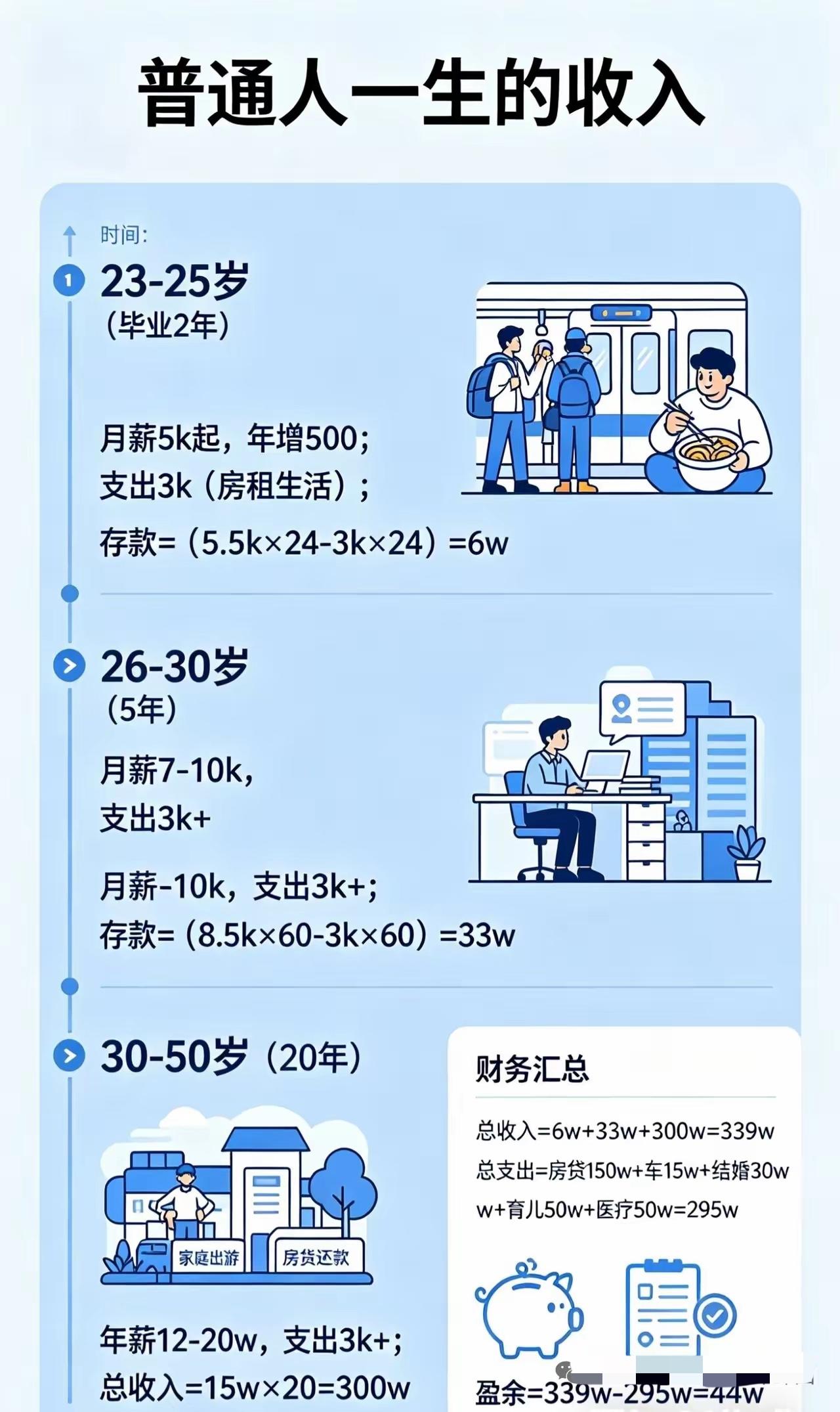 看完普通人一生收支明细，[苦瓜]才懂成年人最深的悲哀：[不看]劳碌一生，两手空空
