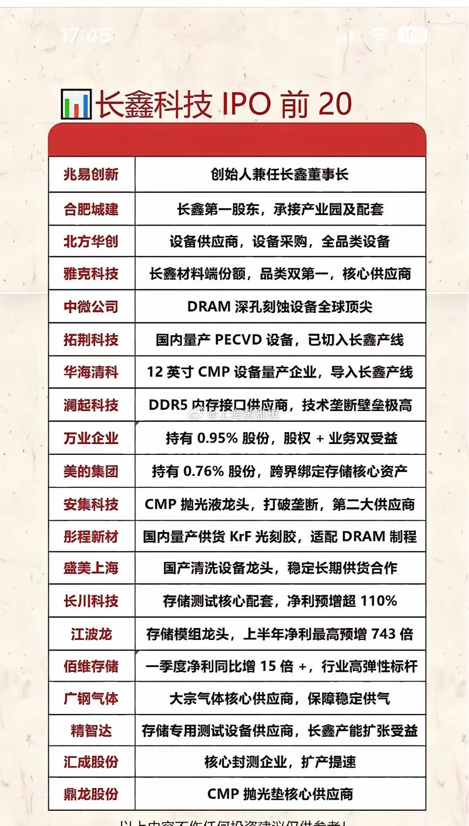 本表梳理了长鑫科技IPO核心关联的20家产业链企业，覆盖股权关联、设备、材料、封