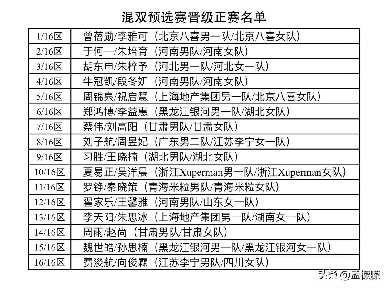 费浚航向俊霖3比2韩欣沅王一朵（6，10，-14，-7，10）
李天阳朱思冰3比