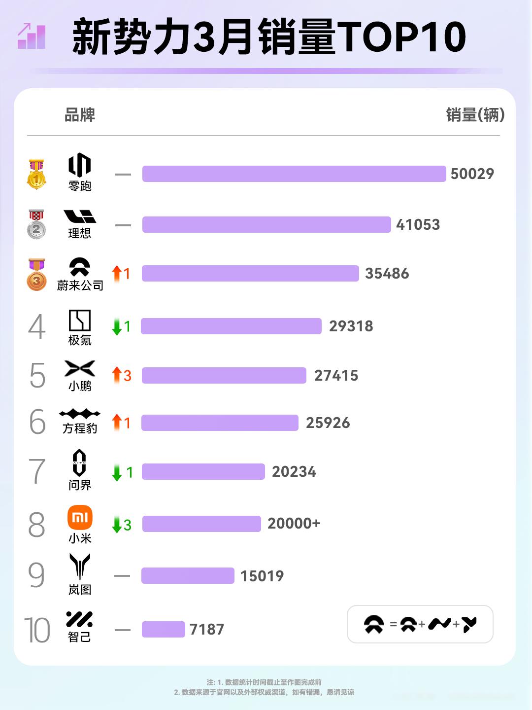 3月这份新势力榜单一出来，其实不只是”谁第一谁第二