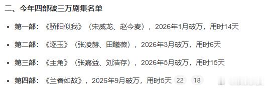 兰香如故腾讯今年第四部破万剧腾讯今年第四部破万剧《兰香如故》腾讯今年第四部破万剧