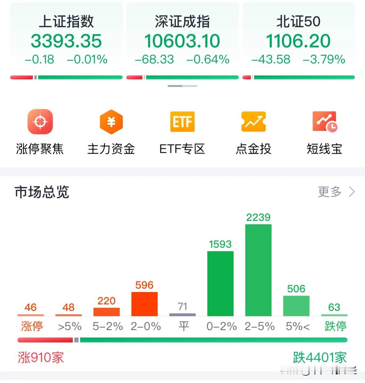 评论区里出人才：指数涨，散户亏，指数跌，散户亏，现在指数不动了，散户还亏！不过，