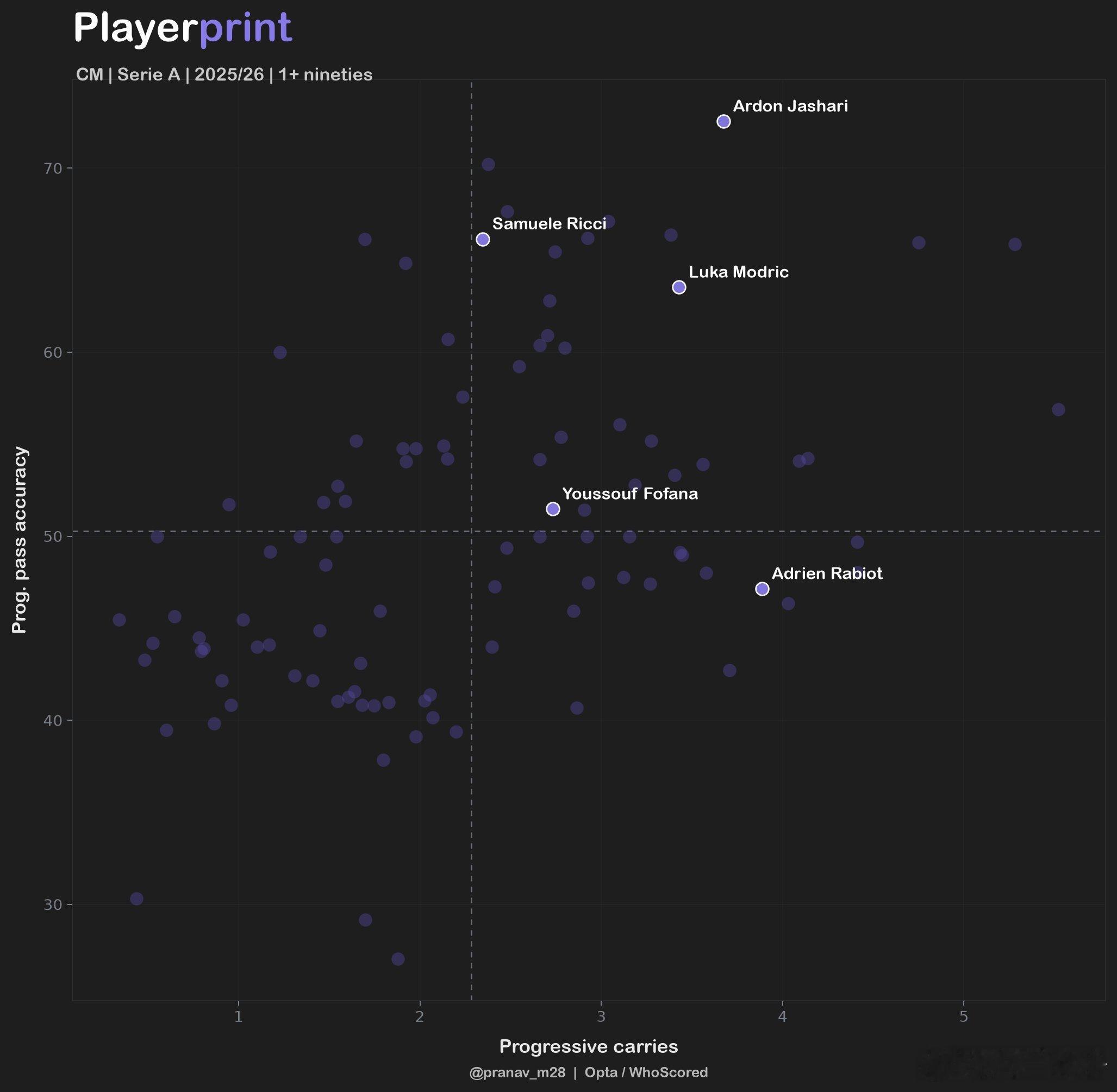翻了几张 Playerprint 的图，把米兰几个中场的数据拼一起看了下，分别是