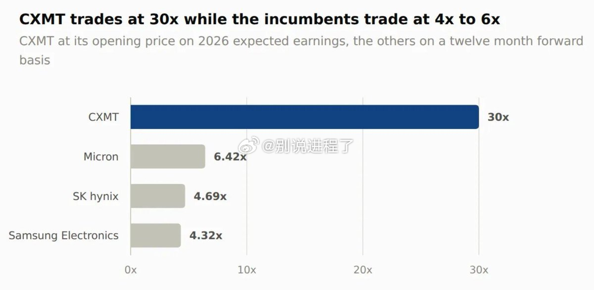 CXMT 以 30 倍 2026 年预期收益开盘。Micron 为 6.4 倍，