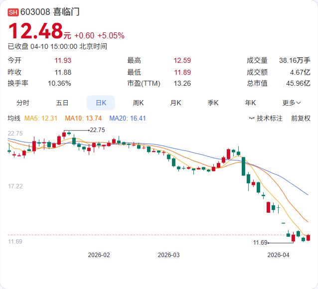 喜临门控股股东1.3亿股被轮候冻结，占所持股份96.87%！ 公司最新公告显示，