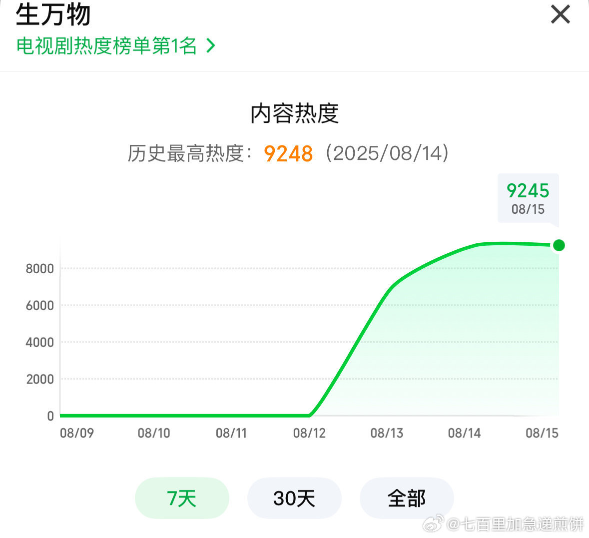牛的杨幂，生万物热度最高9248，酷云平均2.2202% 峰值2.8385%，?