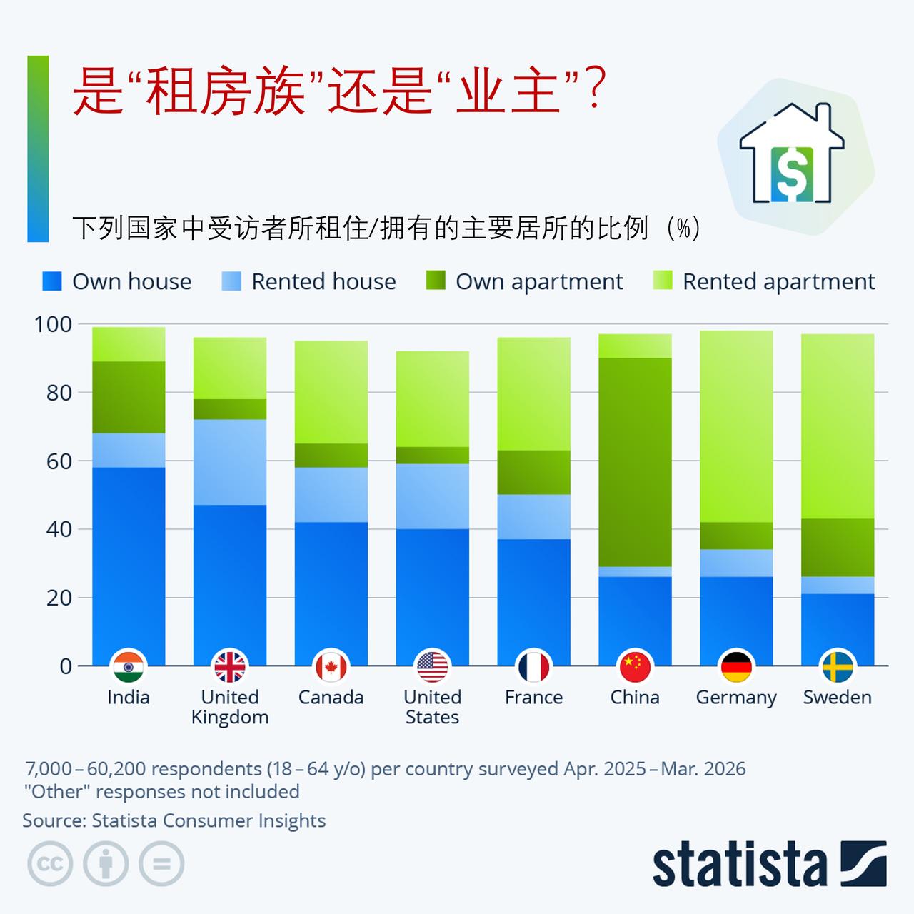 租房之国还是购房之国？来看部分国家住房自有率情况

Statista近期的一项调