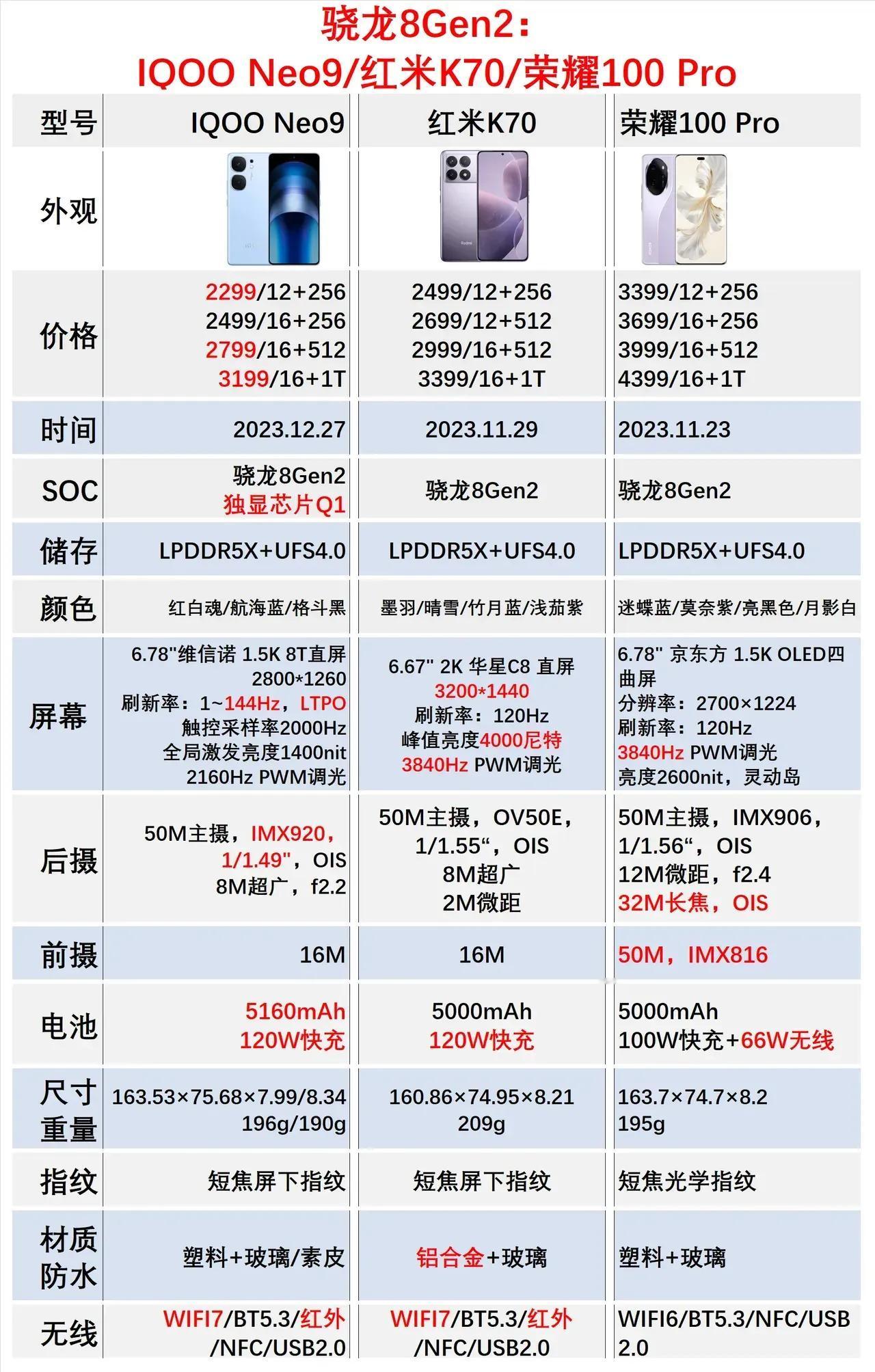 关于最近新发布的，骁龙8Gen2手机
红米K70手机，性价比非常高
1Q00 N
