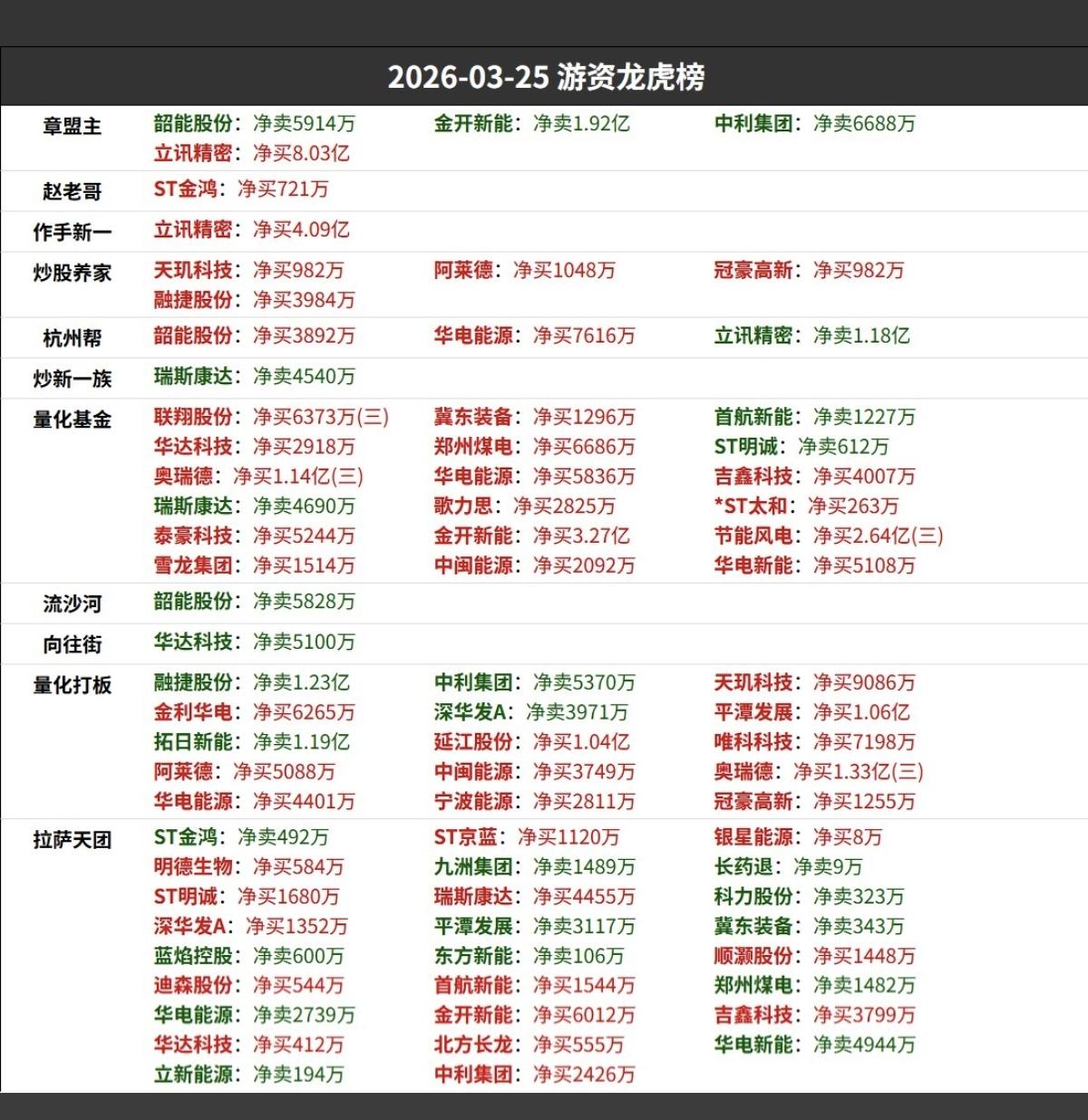 3.25周三  知名游资大佬  抢筹龙虎榜！
看看游资大佬们都买了啥？！

山东