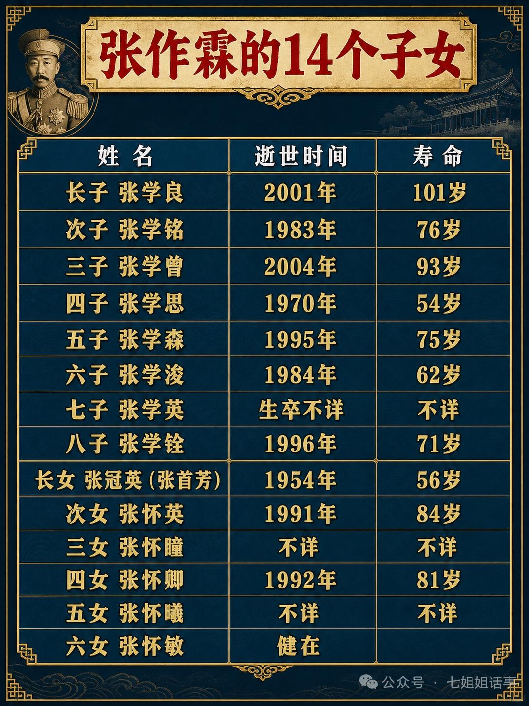 张作霖作为“东北王”，有14个子女，他们命运各不相同。
儿子们里，张学良是著名爱
