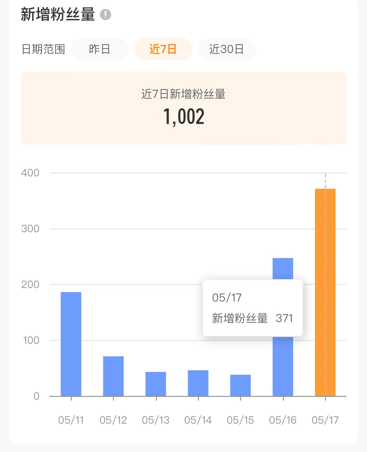 这两天涨了600粉丝 