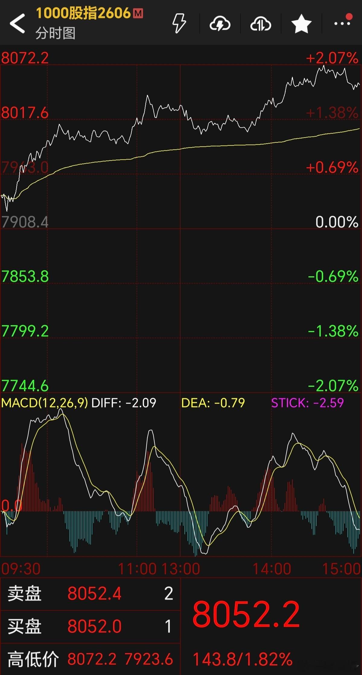 期货 股指8052收盘，多单位置7815，今天走势非常可以！股指期货