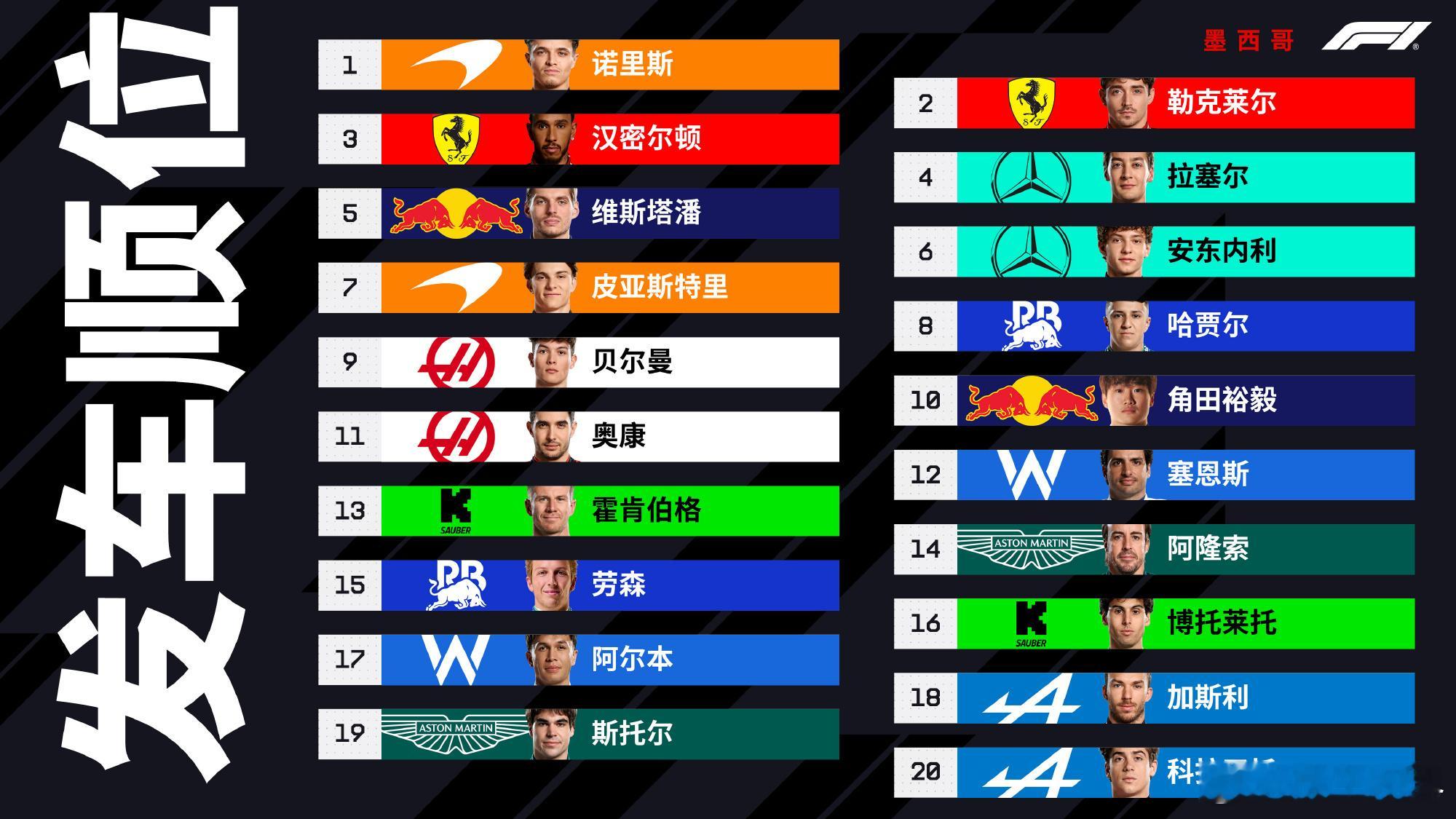 2025f1墨西哥城大奖赛 看排位，今年有意思了！皮亚斯特里落在潘子身后，诺里斯