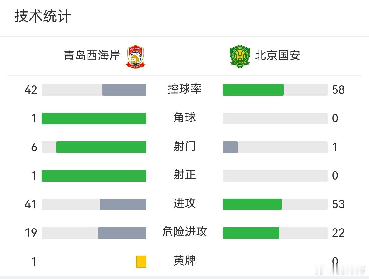 青岛西海岸vs北京国安 是不是间歇期真歇大了[污]成型的配合都不见了.. ​​​