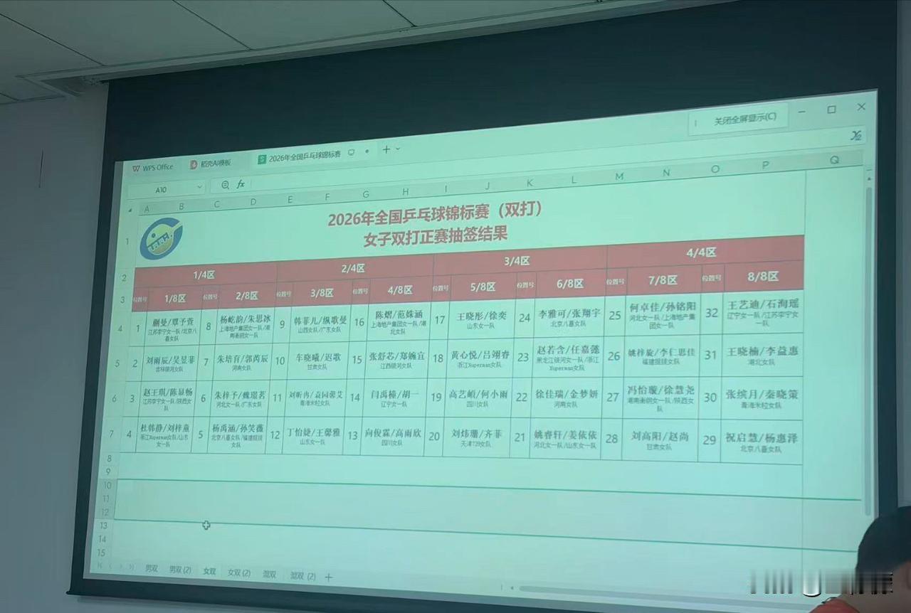 2026全国乒乓球锦标赛女双正赛签表：
1/8区：蒯曼覃予萱VS刘雨辰吴昱菲、赵