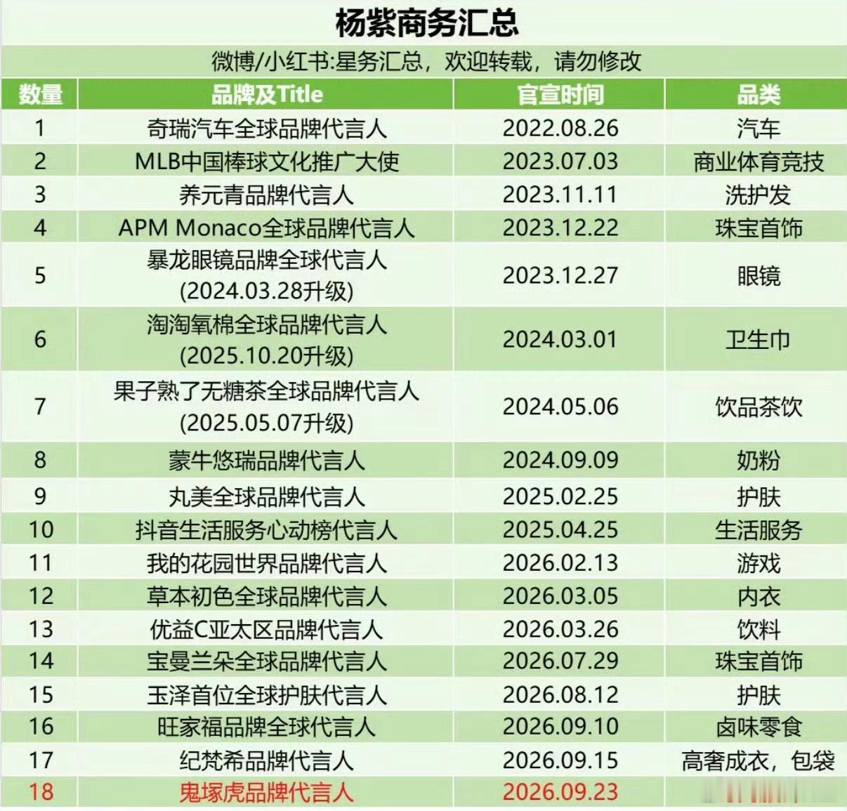 杨紫极萌预热，新代言要来啦[打call]今年新增9个代言，总代言19个！而且跨多