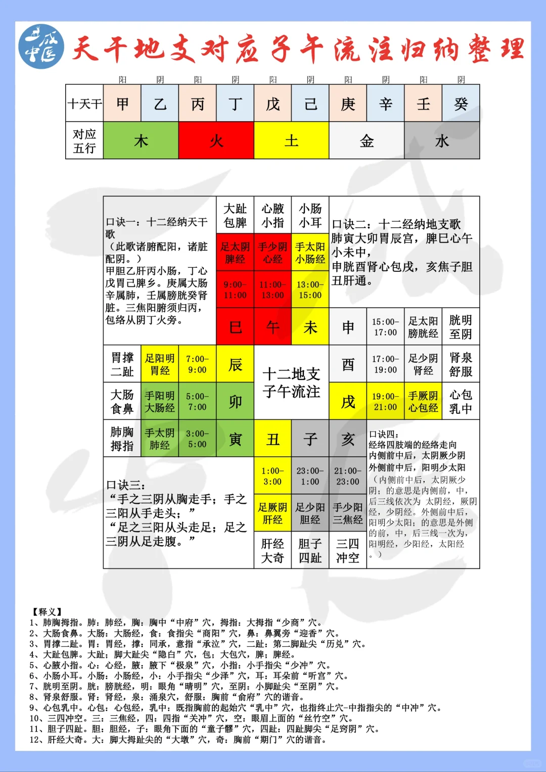 天干地支对应子午流注归纳整理